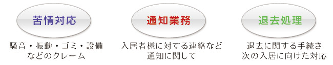 管理内容フロー図。苦情処理、通知関係、退去通知等の業務を行います。